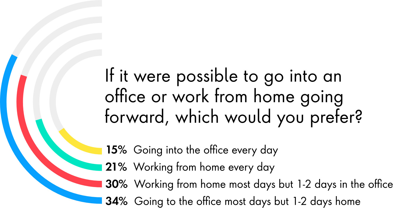 Graph depicting responses to the question: "If it were possible to go into an office or work from home going forward, which would you perfer? 34% of respondents said they would go into the office most days, but work from home 1-2 days per week. 30% said they would work from home most days, but work from the office 1-2 days per week, and only 15% said they would go into the office every day.