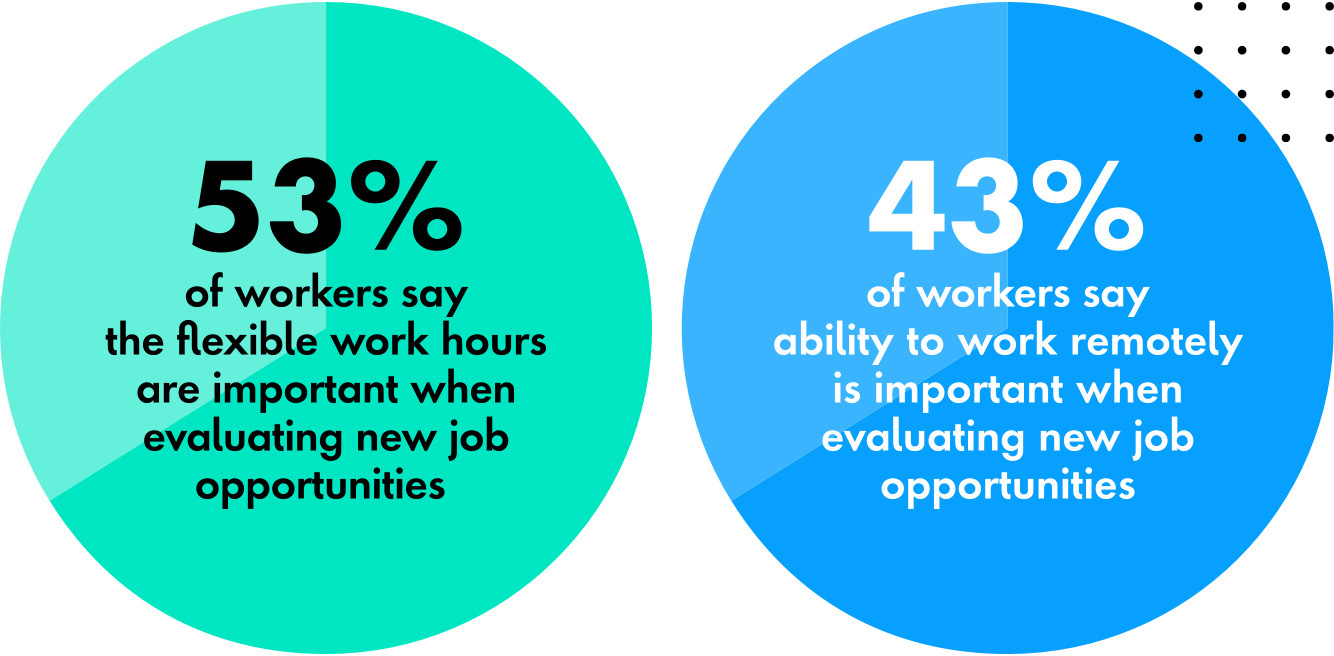 Two pie charts depicting that 53% of workers say flexible work hours are important when evaluating new job opportunities, and 43% of workers say ability to work remotely is important when evaluating new job opportunities.