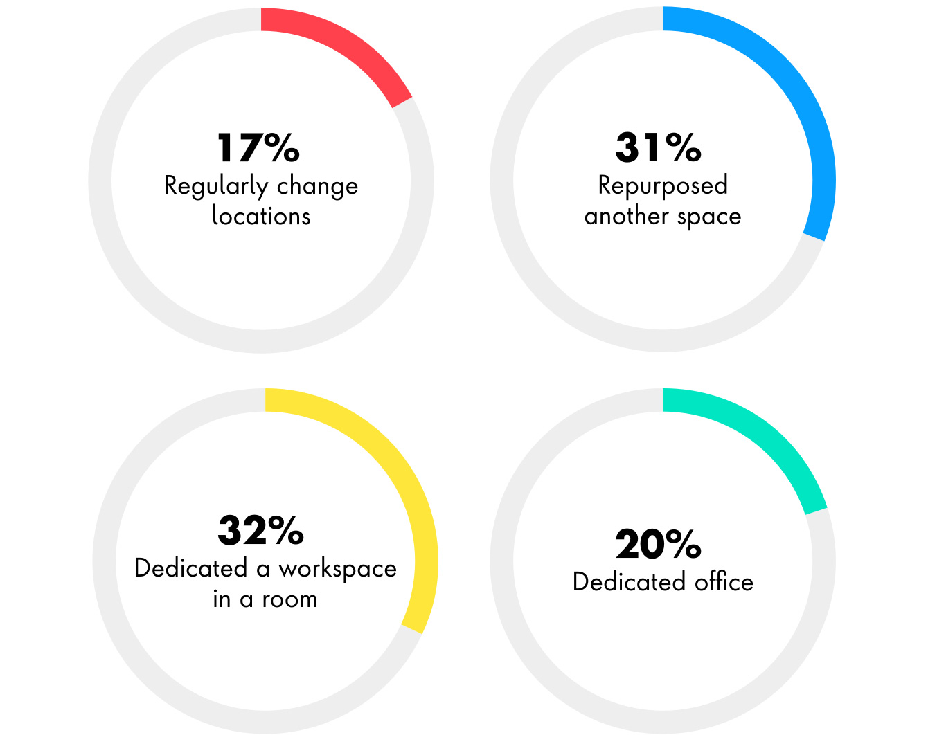 Four Pie charts showing the current at-home workspace, 17% regularly change locations, 31% repurposed another space, 32# dedicated a workspace in a room, and 20% have a dedicated office.