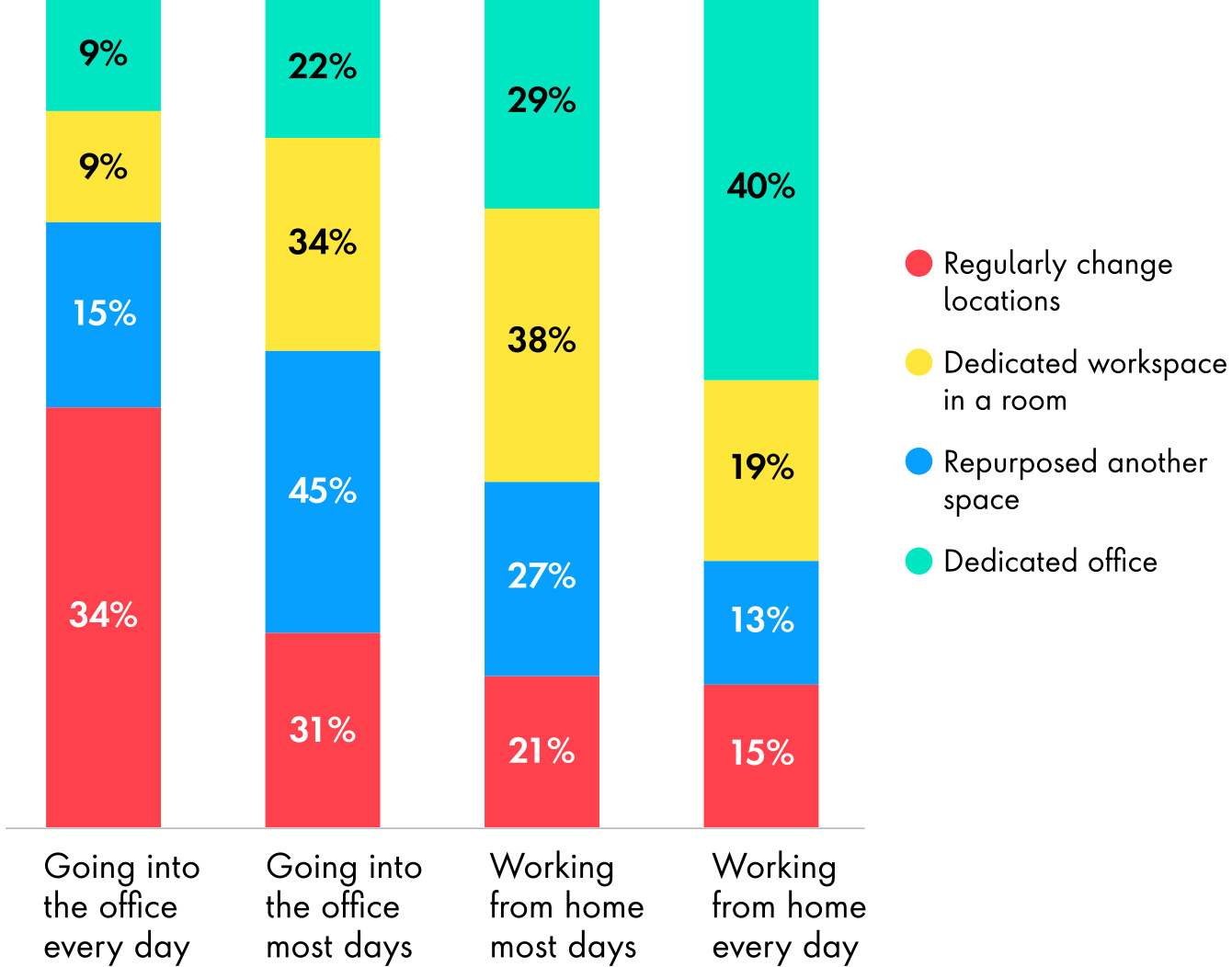 A bar chart showing preferences for how respondents want to work in the future. for those who are going into the office every day, 34% will regularly change locations, 15% will repurpose another space. For those working from home every day, only 15% prefer to regularly change locations and 40% prefer to have a dedicated office.