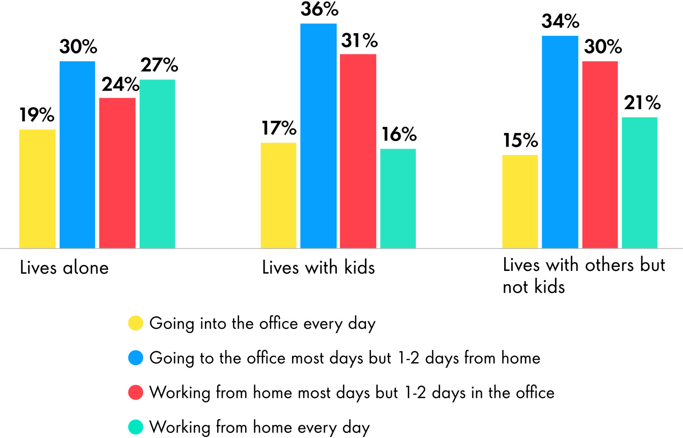 A chart depicting working from office or home across 3 main groups: people who live alone, people who live with kids, and people wo live with others but not kids. All three groups prefer to go into the office most days, but work 1-2 days from home, averaging 33% for this preference.