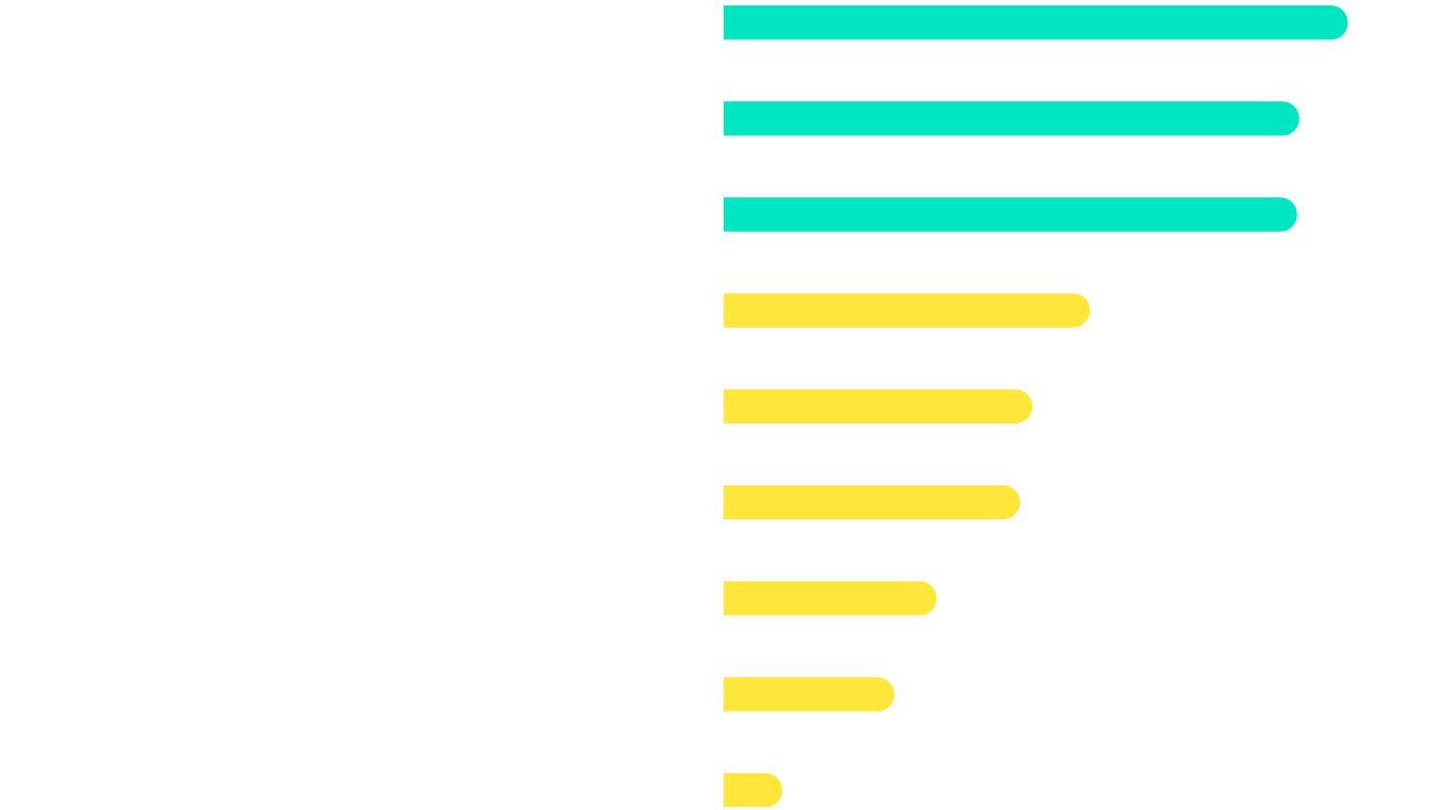 Bar chart depicting what consumers would like their company to do to make remote work a better experience. The top three requests are 45% wishing for subsidies for Internet or Wi-FI costs, 41% for better or newer hardware, and 41% for reimbursement for home office equipment.