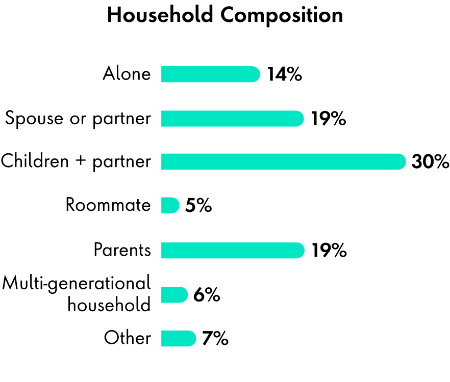 Chart depicting household composition demographics of our research, showing 14% live alone, 19% with a spouse or partner, 30% with children and partner, 5% with roomates,  19% parents, 6% multi-generational and 7% other.