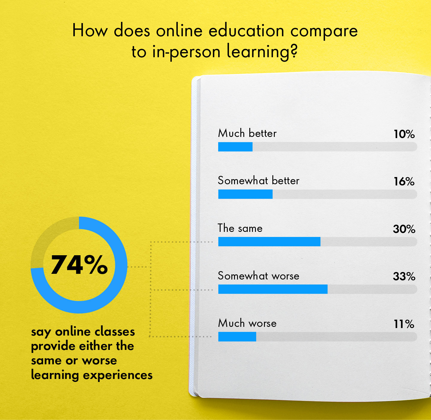 Chart showing how online education compares to in person learning. 74% say online classes provide either the same or worse learning experience. Additionally, 85% of parents say there has been some degree of negative impact on their child's academics due to remote learning.
